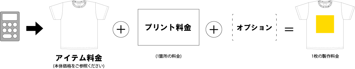 アイテム料金（本体価格）と下記のご希望のプリント料金を合算